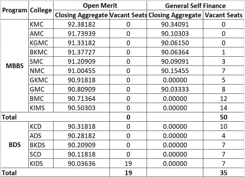 KMU MBBS Merit List 2024